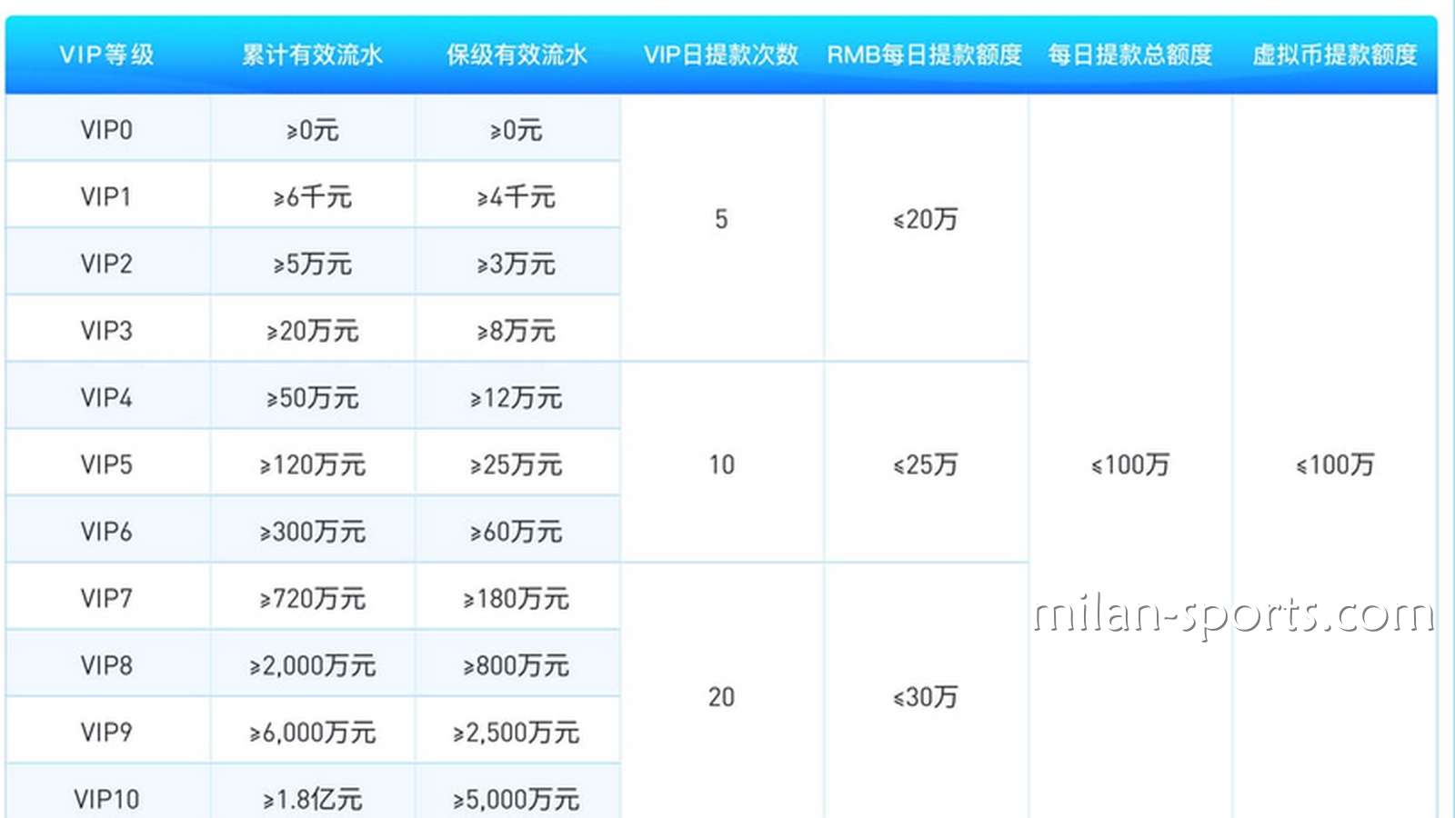 为什么YY体育存在VIP保级流水？我为什么不是一直都是6级VIP会员？